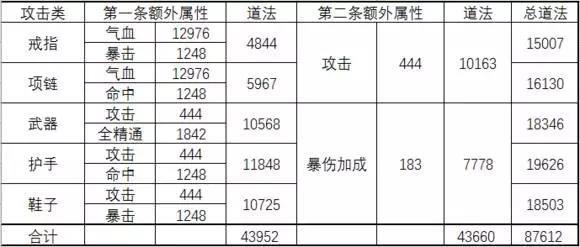 《诛仙手游》宝石进阶攻略 装备后还能激活额外属性