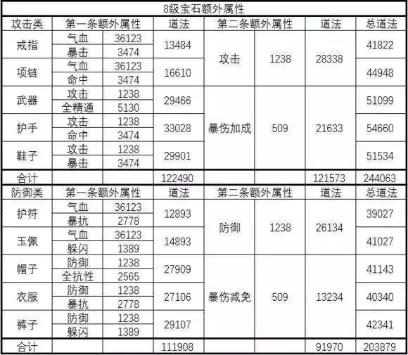 《诛仙手游》宝石进阶攻略 装备后还能激活额外属性