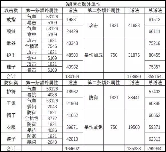 《诛仙手游》宝石进阶攻略 装备后还能激活额外属性