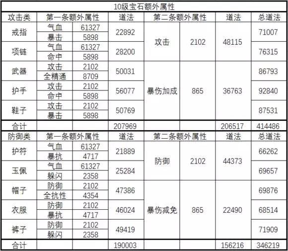 《诛仙手游》宝石进阶攻略 装备后还能激活额外属性