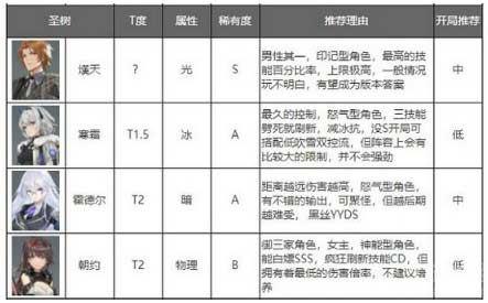 深空之眼角色强度<a href=/ target=_blank class=infotextkey>排行榜</a>最新-2022最强角色排行一览