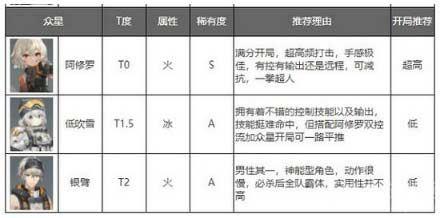 深空之眼角色强度<a href=/ target=_blank class=infotextkey>排行榜</a>最新-2022最强角色排行一览