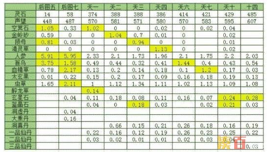 《想不想修真》天上副本材料产出介绍 